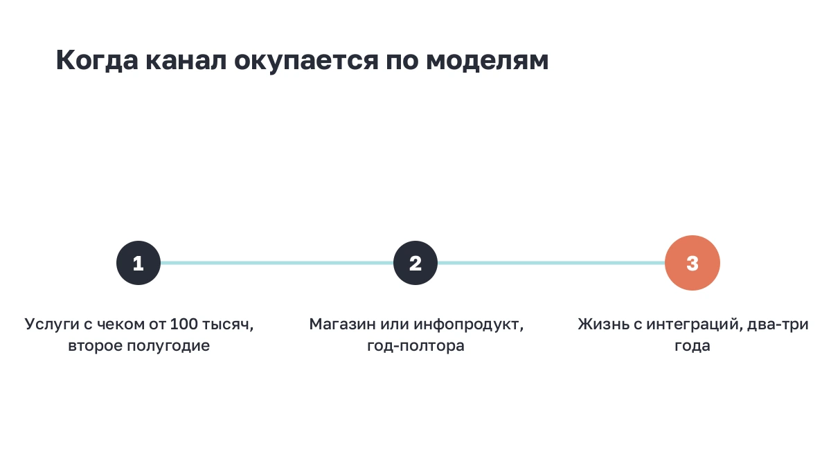 Три модели заработка и сроки окупаемости канала