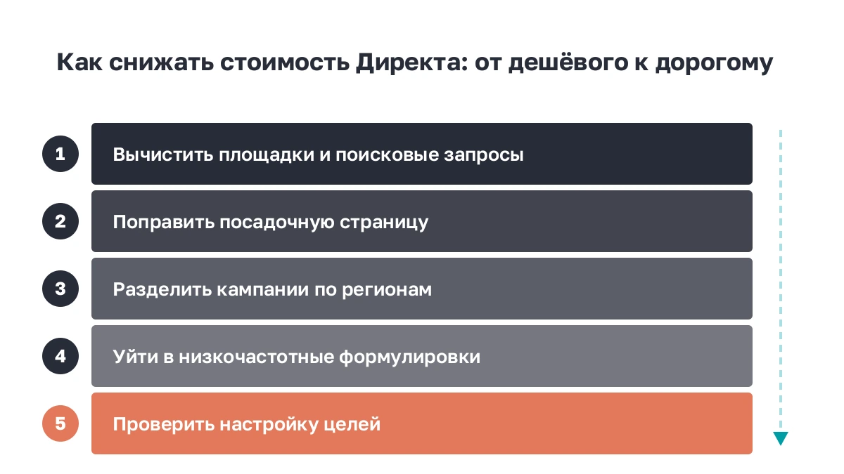 Список: пять способов снизить стоимость Директа по возрастанию затрат
