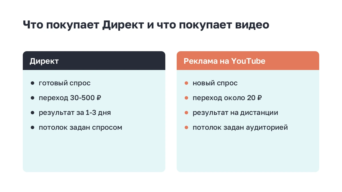 Две колонки: чем покупка спроса в Директе отличается от видеорекламы