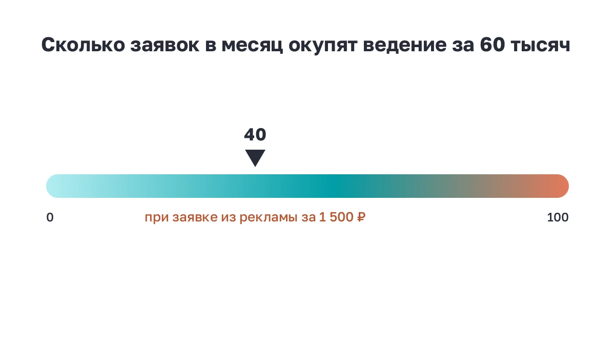 Шкала: сколько заявок в месяц должны давать соцсети при ведении за 60 тысяч рублей и заявке из рекламы за 1500 рублей