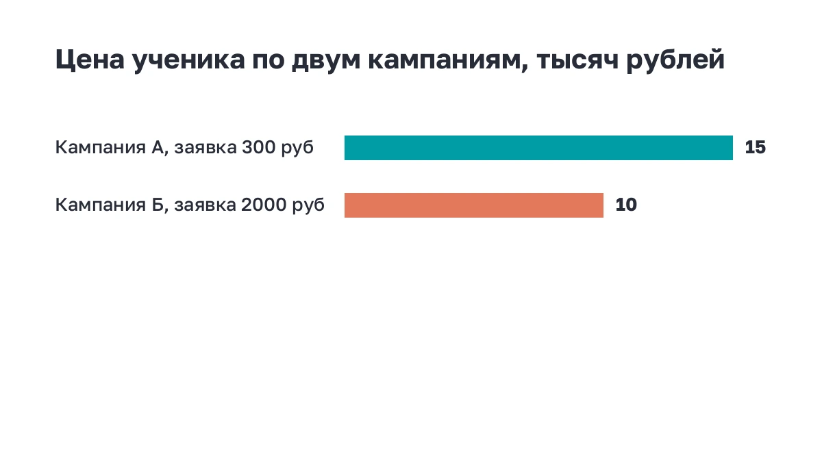Полосы: кампания с дешёвой заявкой даёт более дорогого ученика