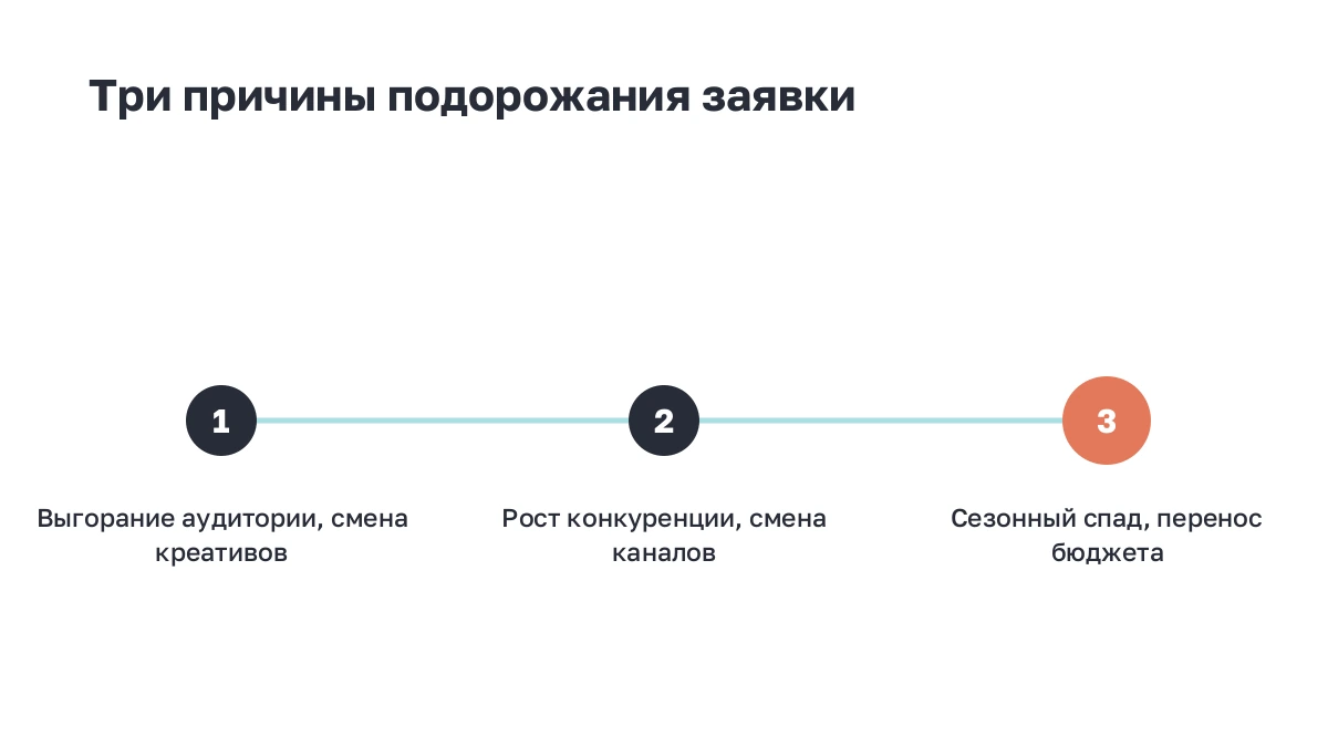 Три причины роста цены заявки и лечение каждой
