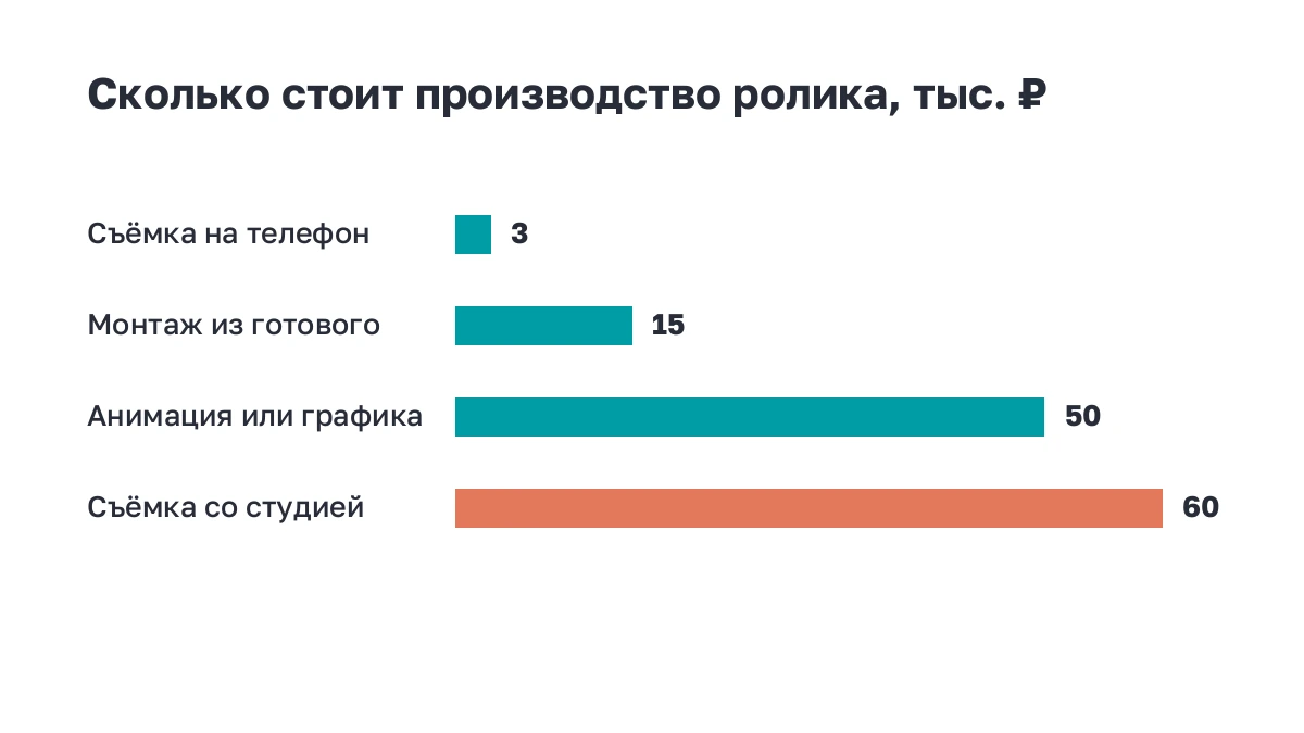 Полосы: сколько стоит производство рекламного ролика по способам
