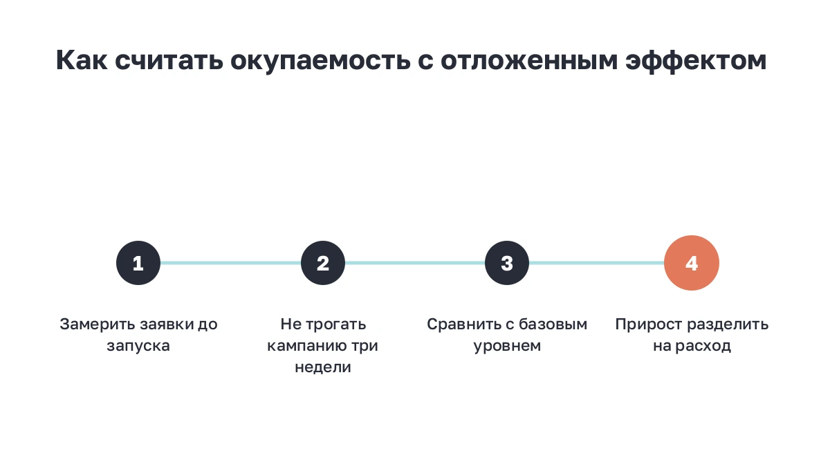 Схема: четыре шага расчёта окупаемости видеорекламы