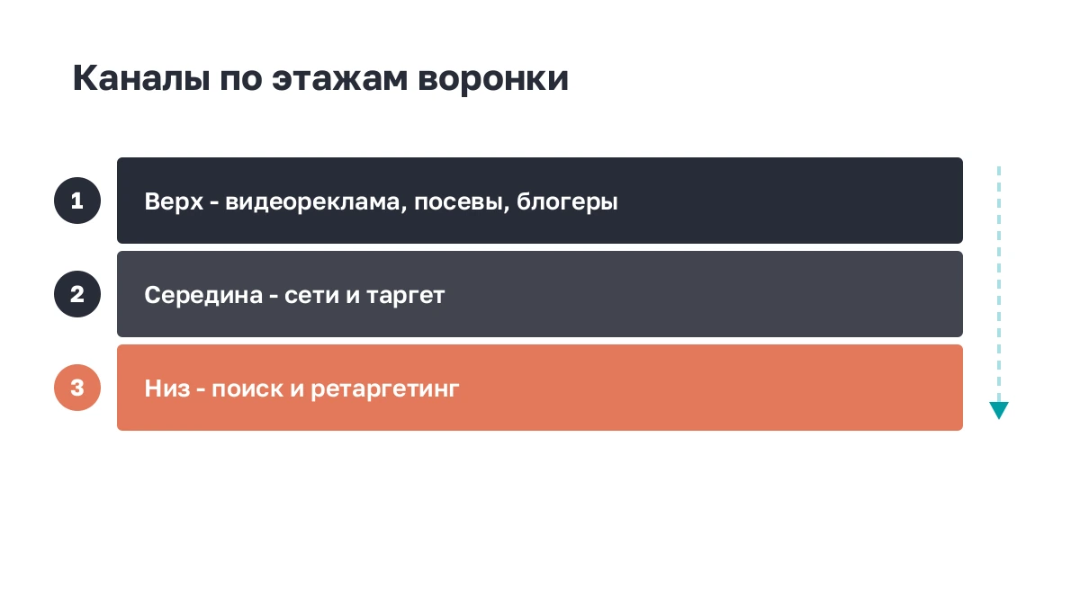 Список: распределение каналов по этажам воронки