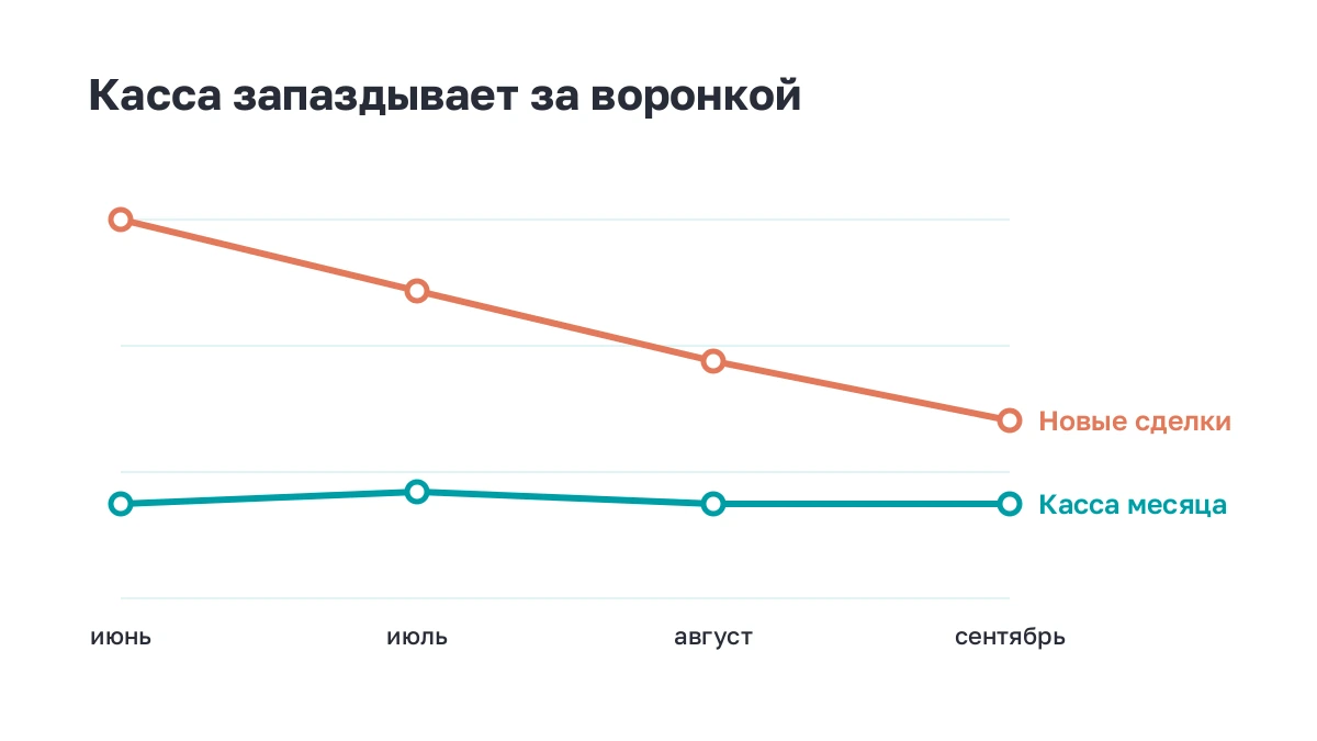 Две линии: новые сделки падают три месяца, касса пока ровная