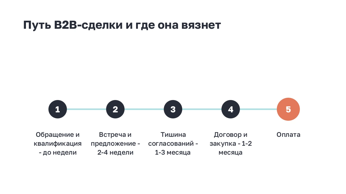 Шаги: путь B2B-сделки от обращения до оплаты и сколько длится каждый отрезок