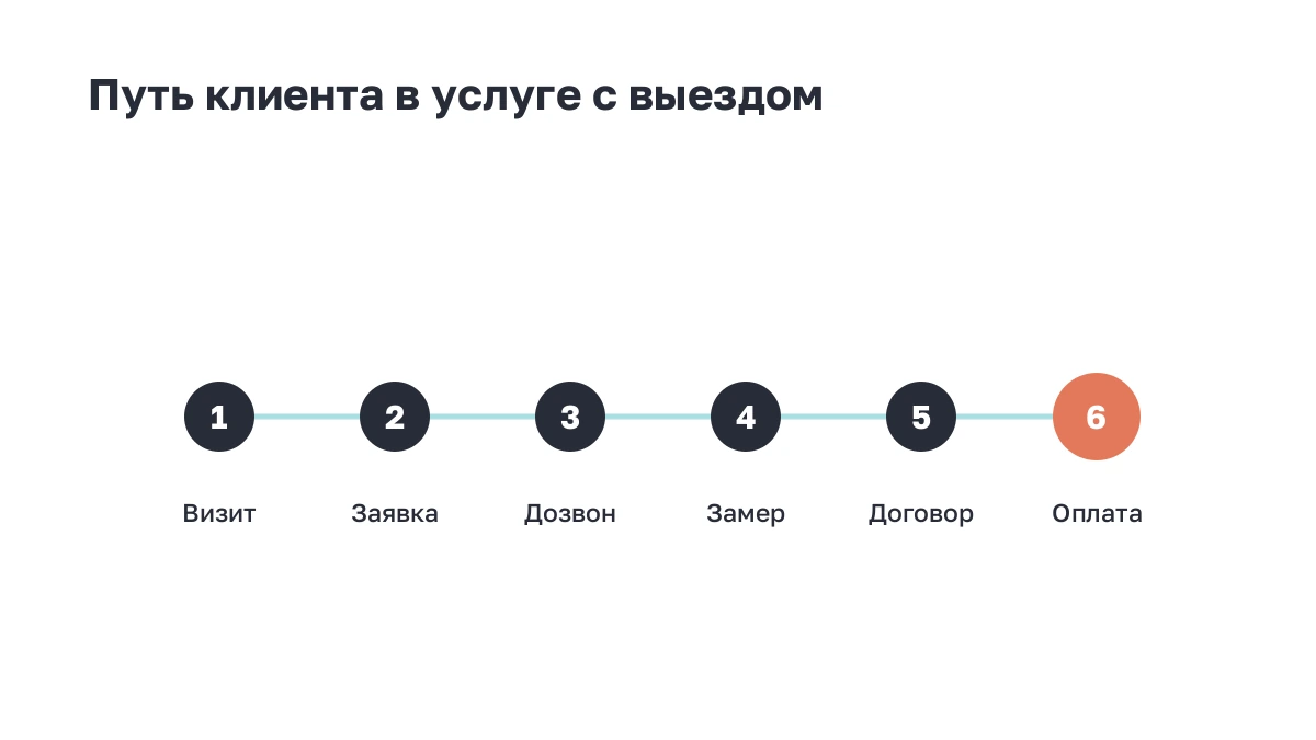 Шесть этапов пути клиента в услуге с выездом: от визита до оплаты