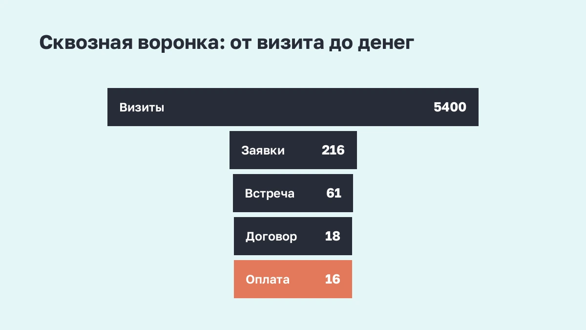 Сквозная воронка от визитов до оплаты: 5400, 216, 61, 18, 16