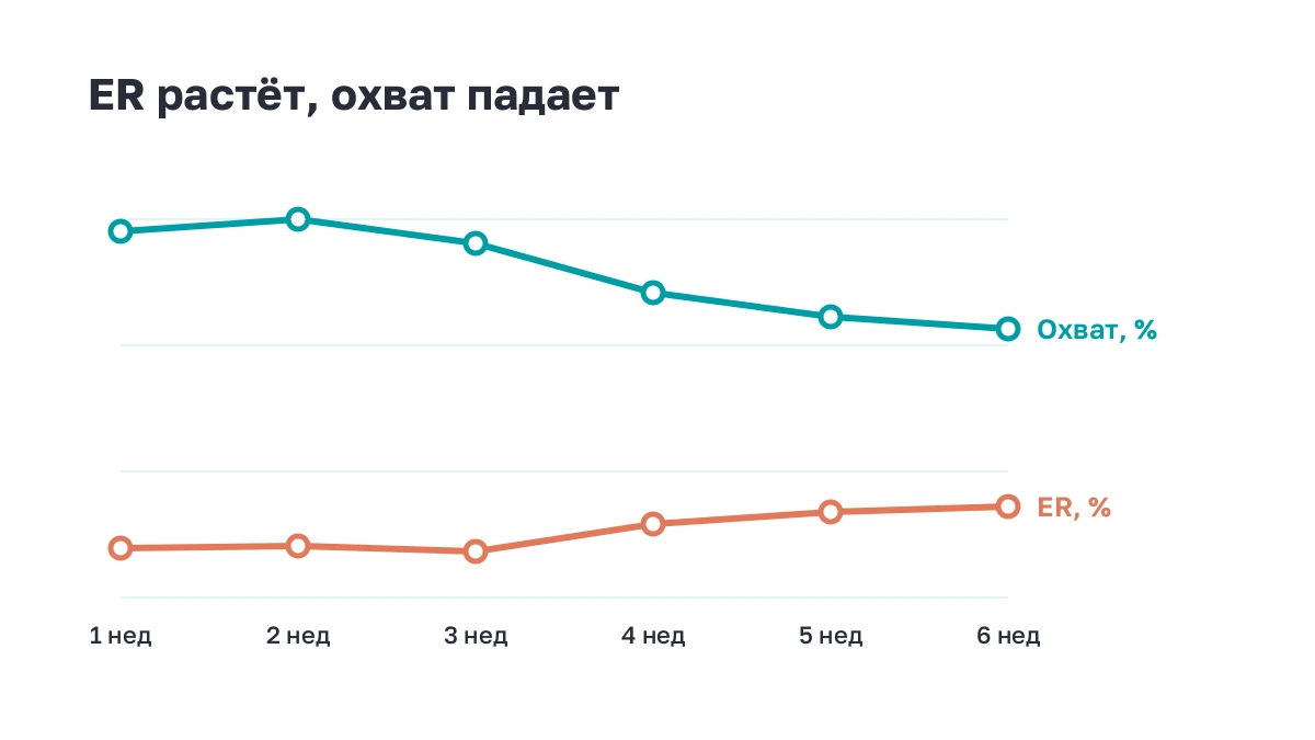 Кривые: ER по охвату растёт с 4 до 7,5%, а охват в процентах от подписчиков падает с 30 до 22% за шесть недель