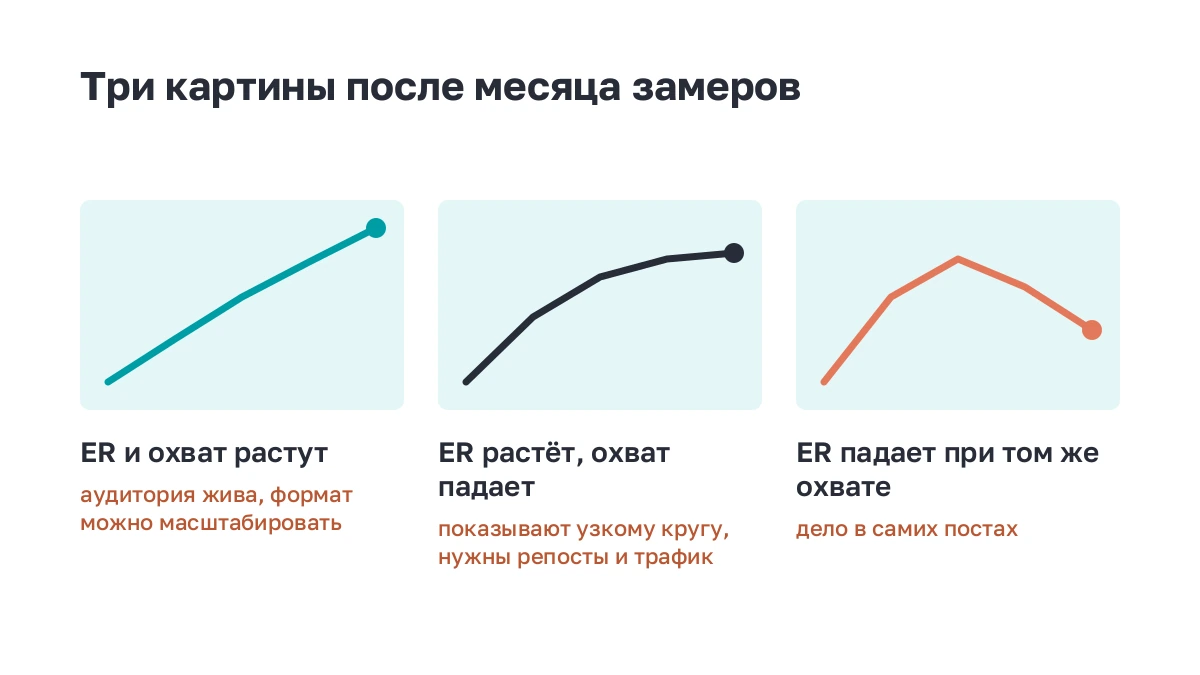 Три формы динамики вовлечённости: растёт вместе с охватом, растёт при падающем охвате, падает при стоящем охвате