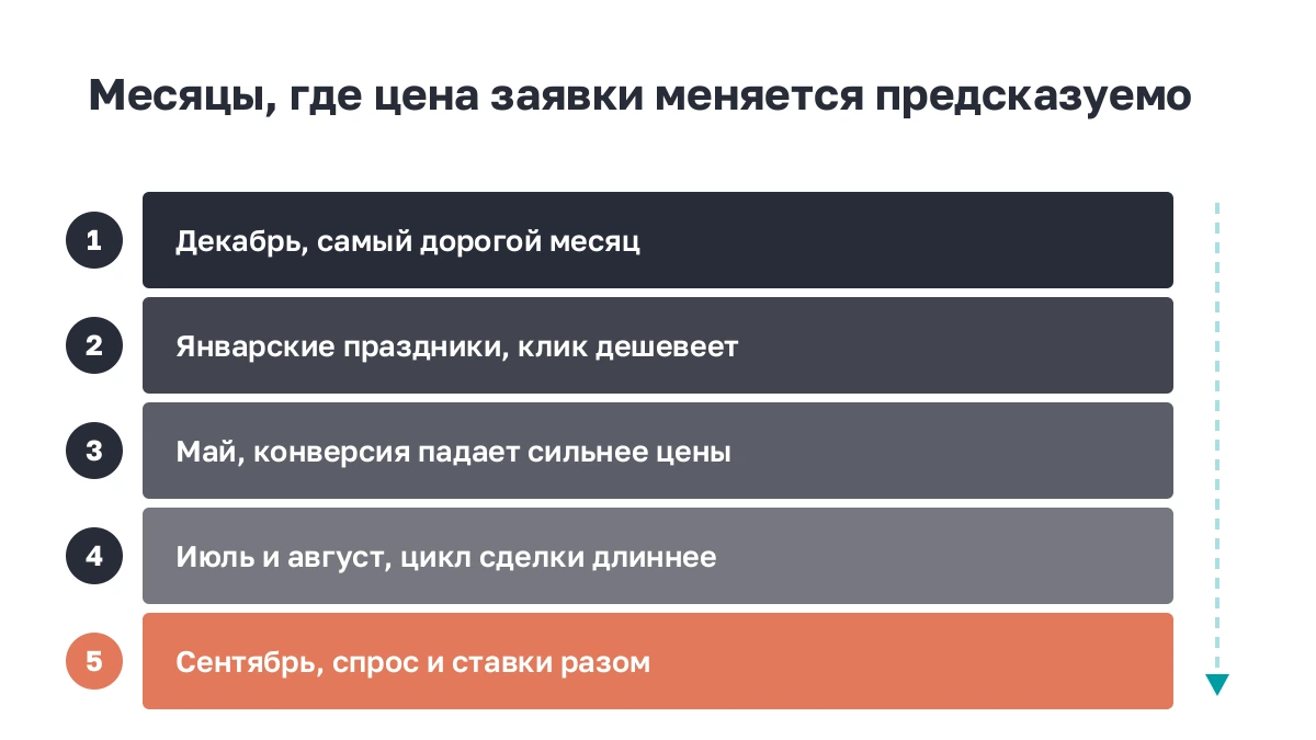 Пять периодов года, в которые цена заявки меняется предсказуемо