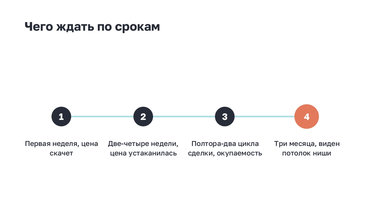 Четыре срока: неделя, месяц, цикл сделки, три месяца