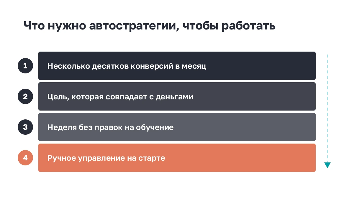 Схема: четыре условия, при которых автостратегия Директа начинает работать