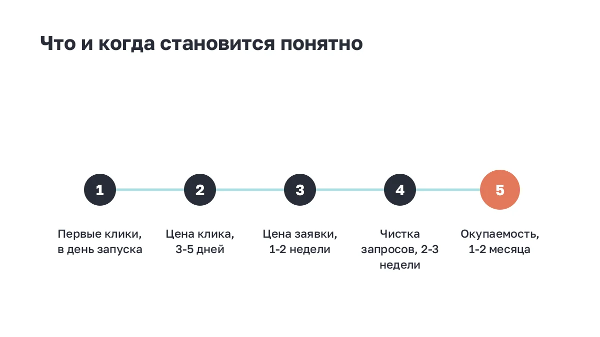 Кривые: пять сроков появления данных после запуска