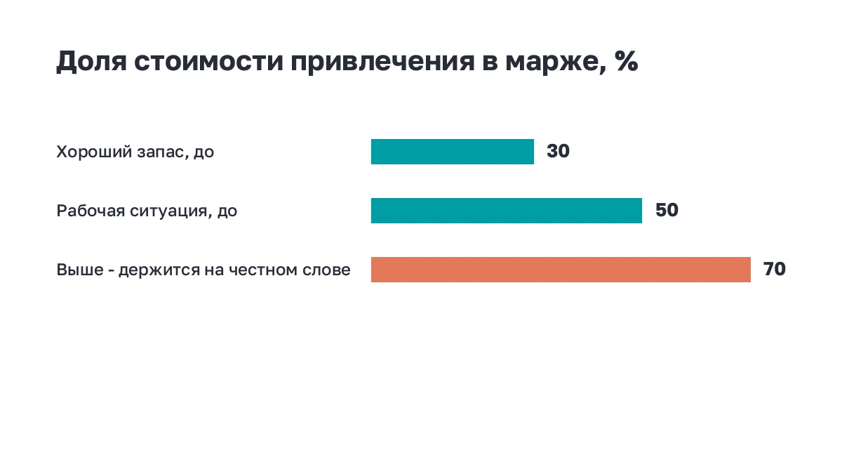 Полосы: пороги доли стоимости привлечения в марже
