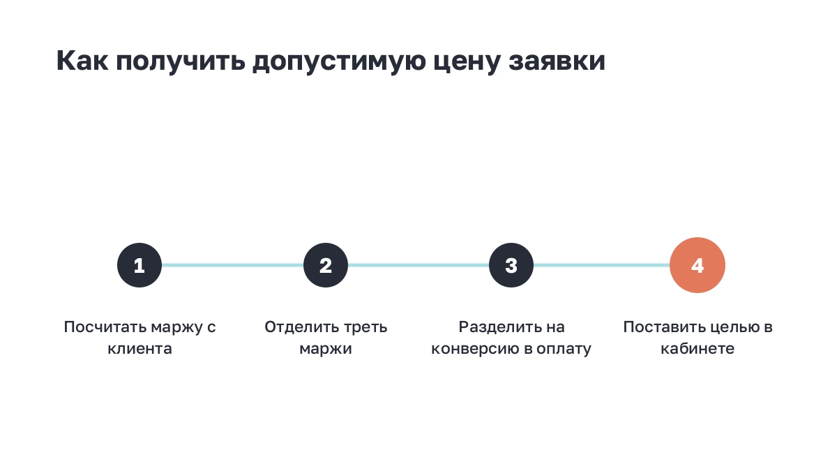 Схема: как из маржи получается допустимая цена заявки